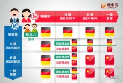 如何取得德国长居？如何顺利拿到德国籍？看完